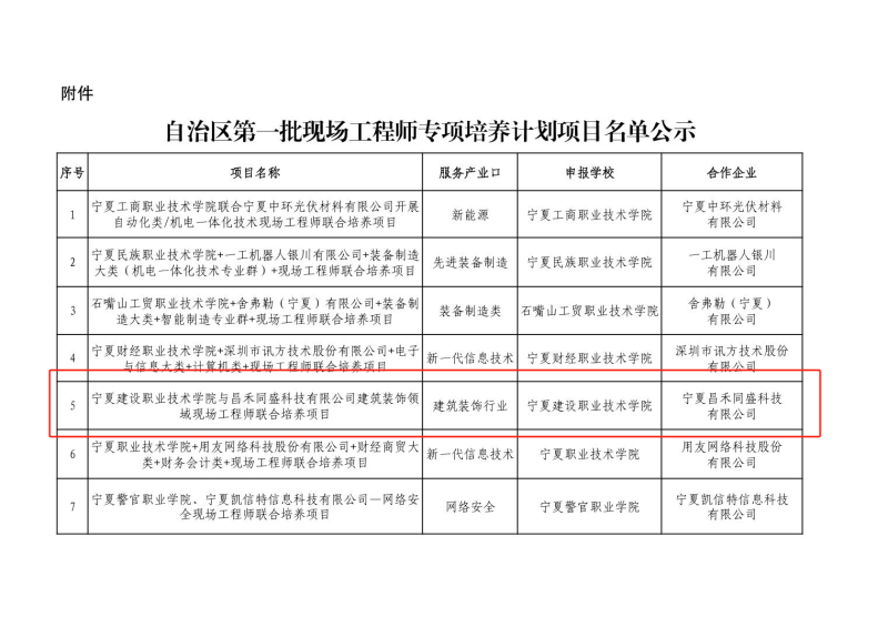 喜報(bào)！昌禾同盛科技與寧夏建設(shè)職業(yè)技術(shù)學(xué)院聯(lián)合培養(yǎng)項(xiàng)目申報(bào)成功